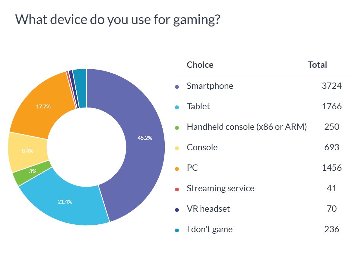 Smartphone most popular.