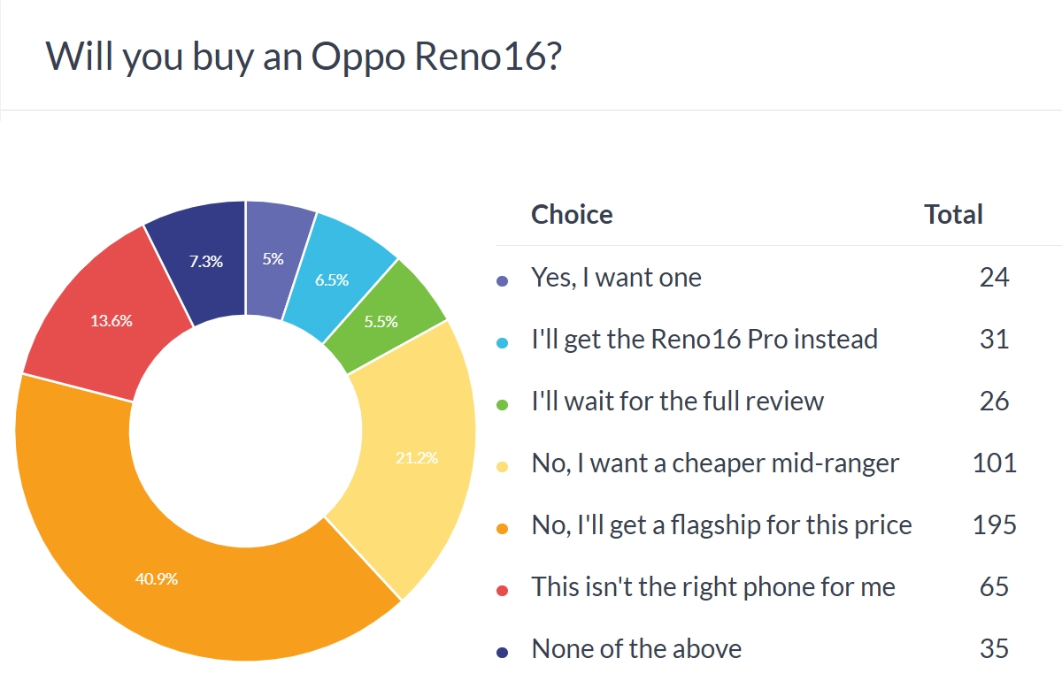 Many prefer cheaper mid-rangers.