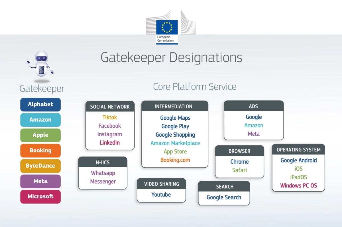 Gatekeeper designations and core platform services under DMA.