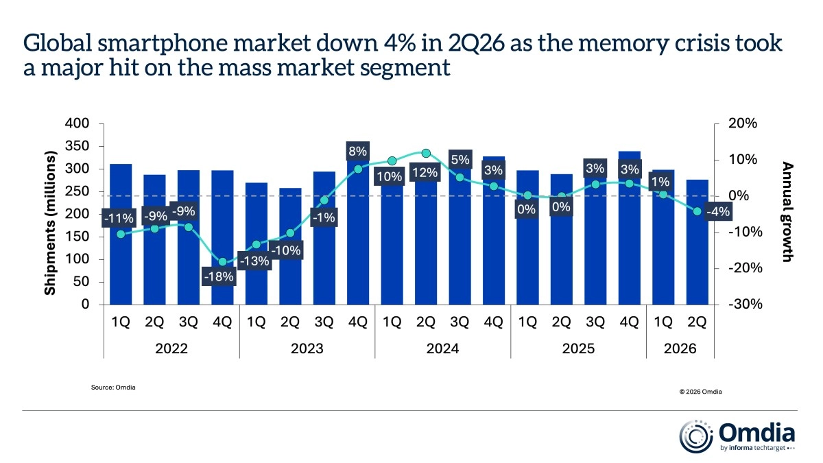 Global smartphone market shipments down 4% in 2Q26.