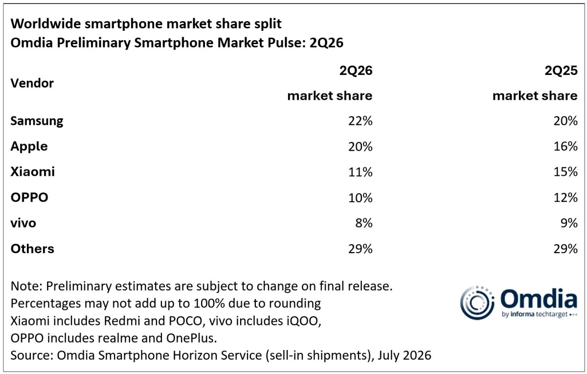 Samsung, Apple gained smartphone market share Q2 2026