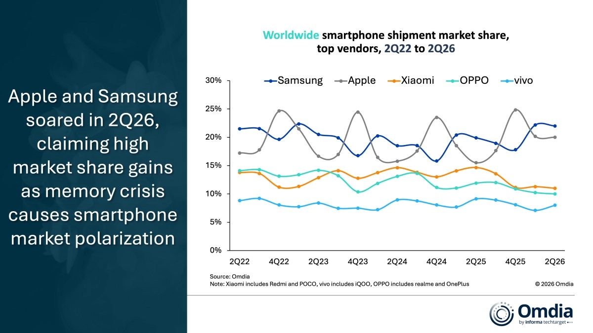 Apple, Samsung smartphone market share gains 2Q26.