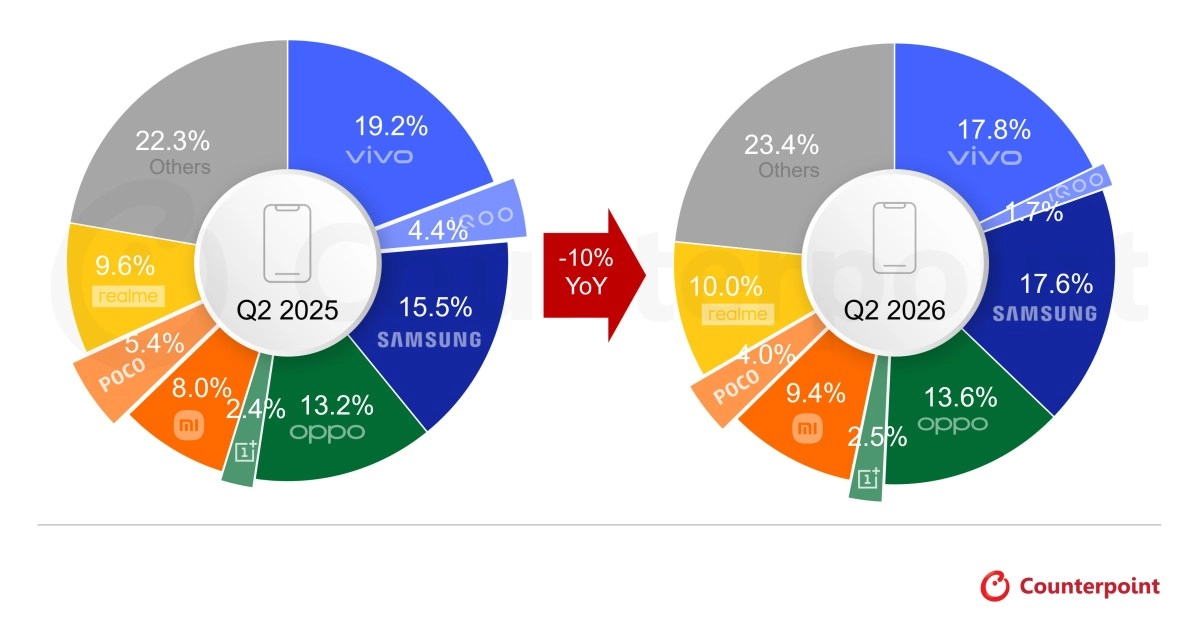Smartphone market share India Q2 2025 vs Q2 2026