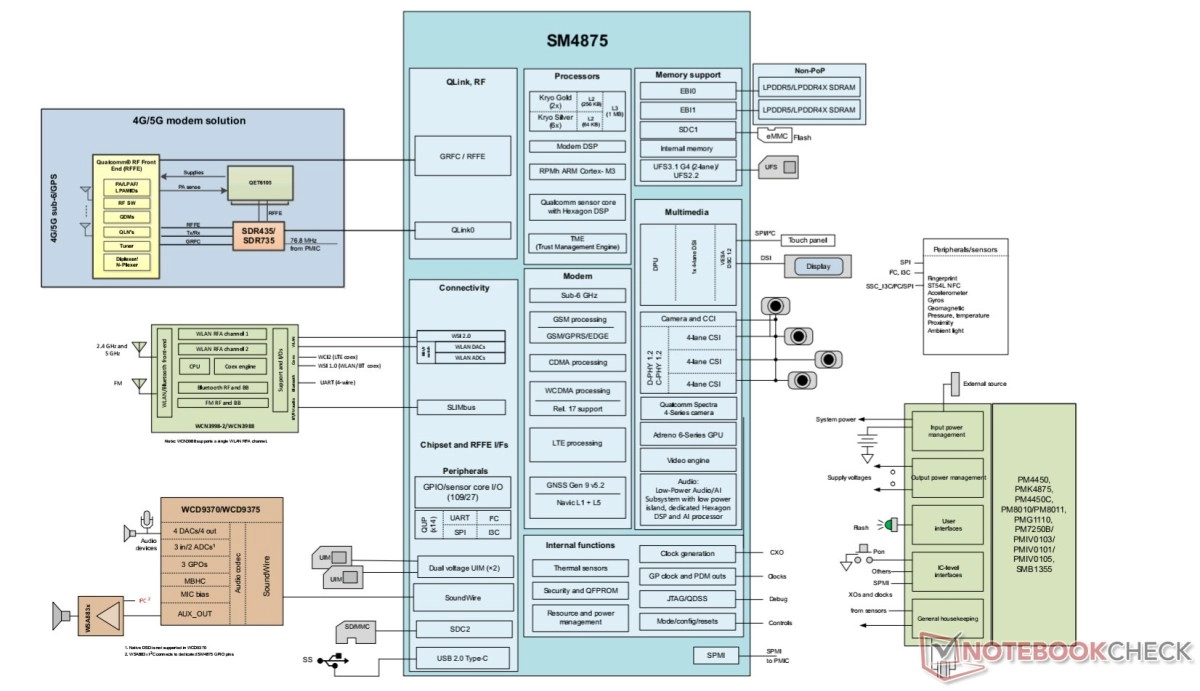 Qualcomm SM4875 chipset block diagram.