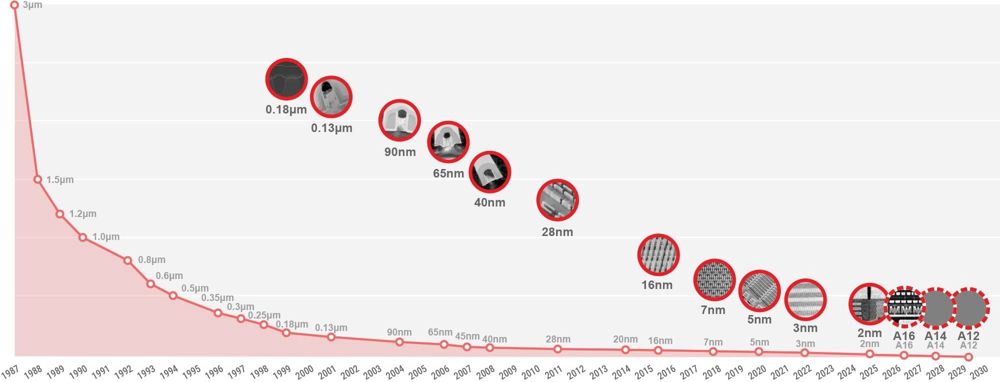 3µm to 2nm.