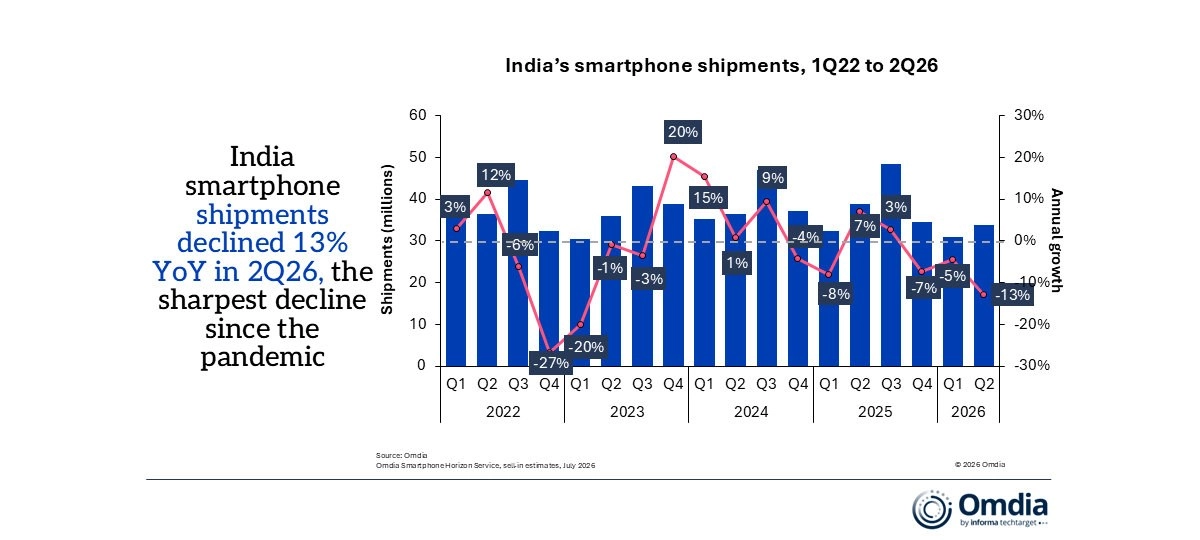 India smartphone shipments declined 13% in 2Q26 Omdia.