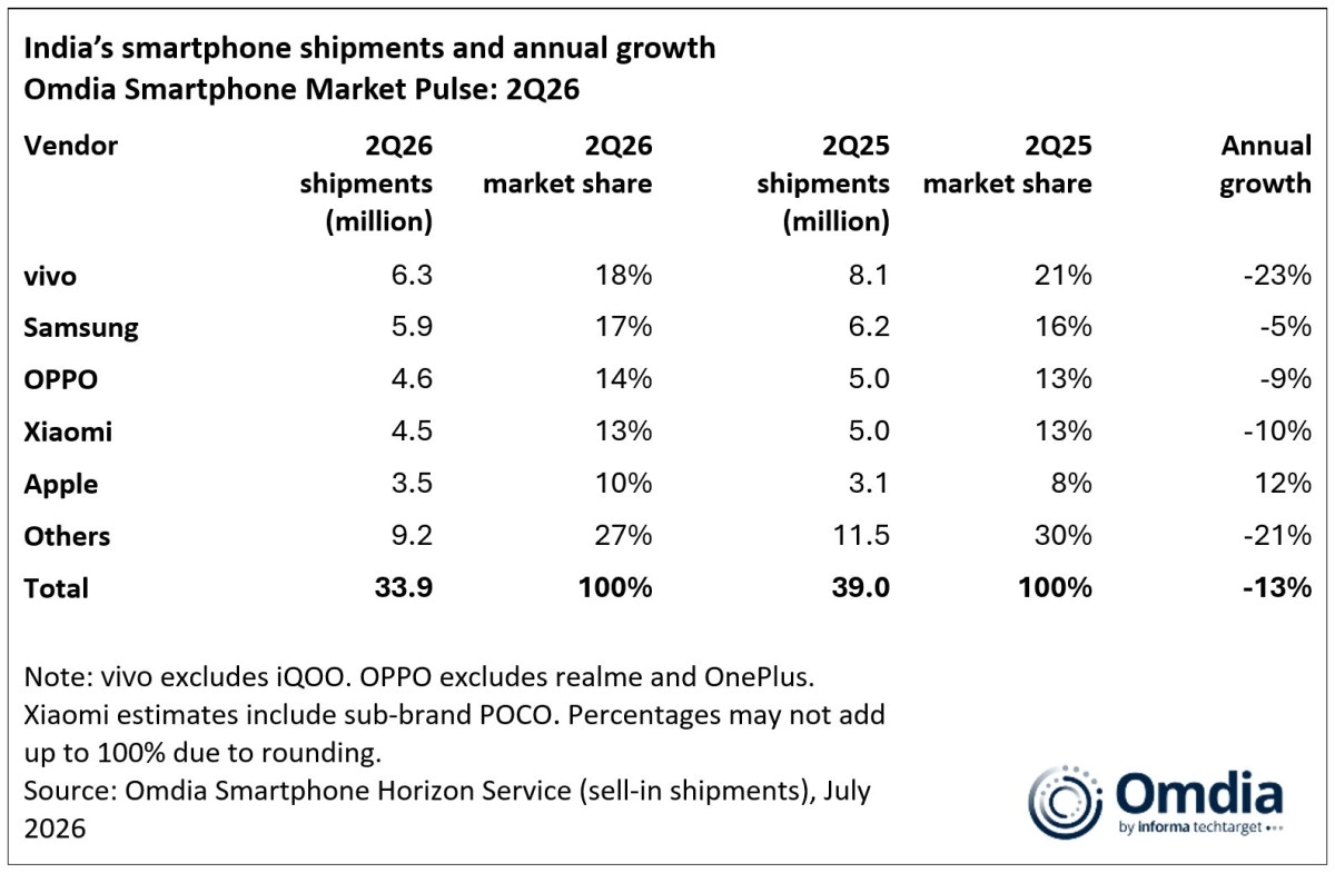 India smartphone shipments fell 13%.