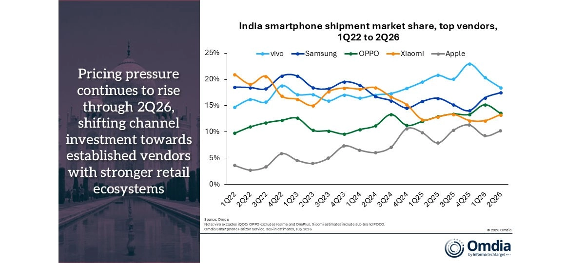 Indian smartphone market share, top vendors, 1Q22 to 2Q26
