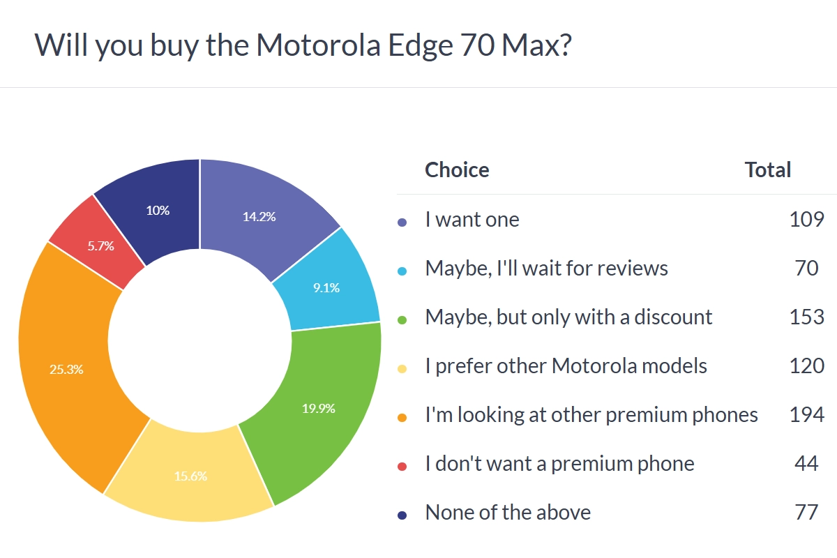 Motorola Edge 70 Max poll results donut chart.