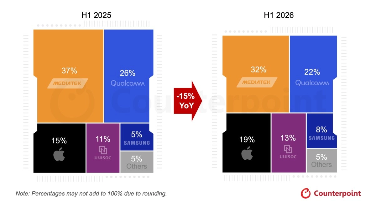 Smartphone chipset shipments down 15% YoY.