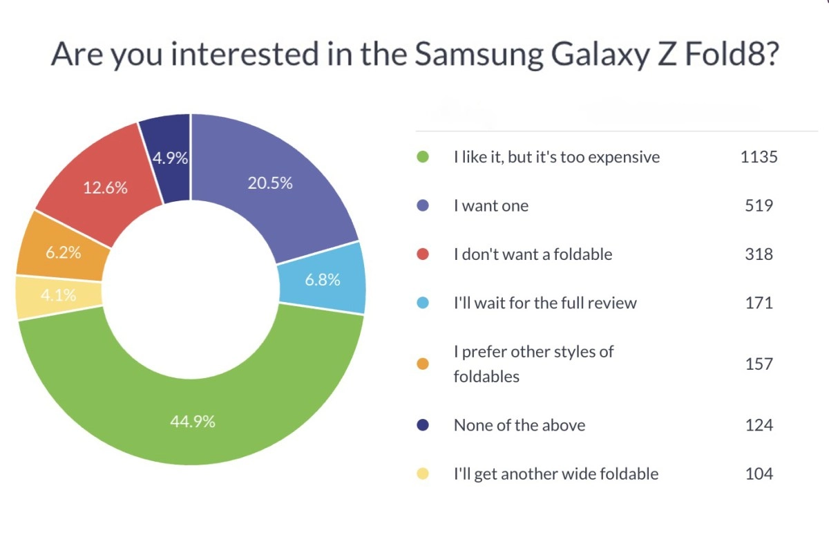 Interest vs. price concerns.