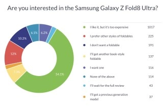 Galaxy Z Fold8 Ultra poll results, price deterrent.