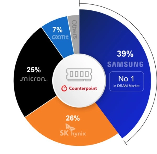 Samsung leads DRAM market with 39% share.