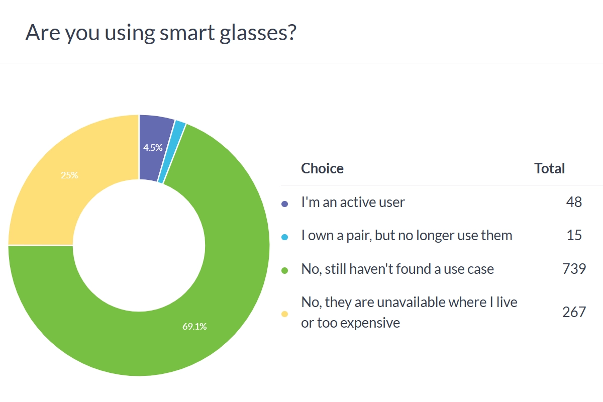 most haven't found use case.