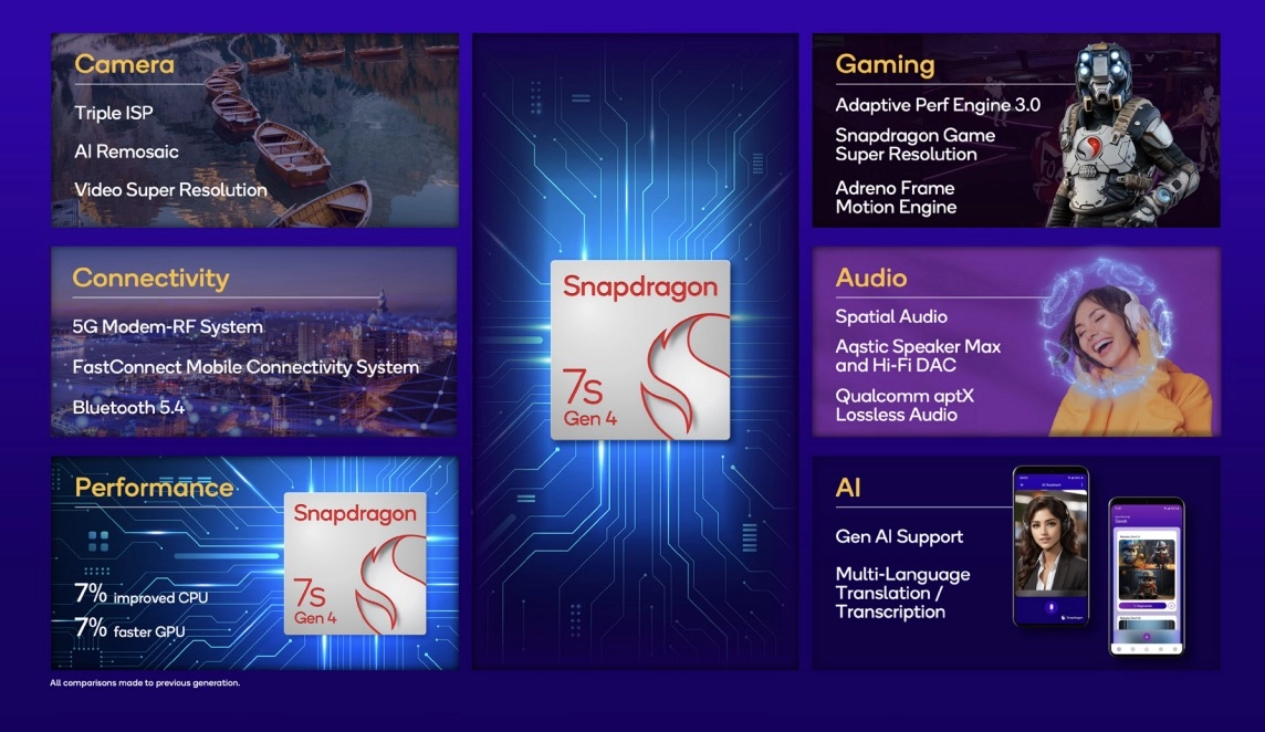 Snapdragon 7s Gen 4 chipset features and performance.