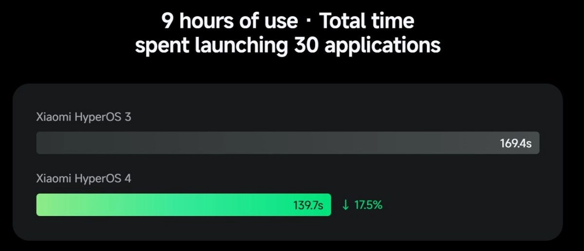 HyperOS 4 app launch speed improvement.