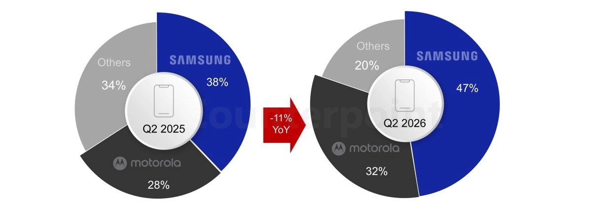 Samsung, Motorola gain US market share despite contraction.