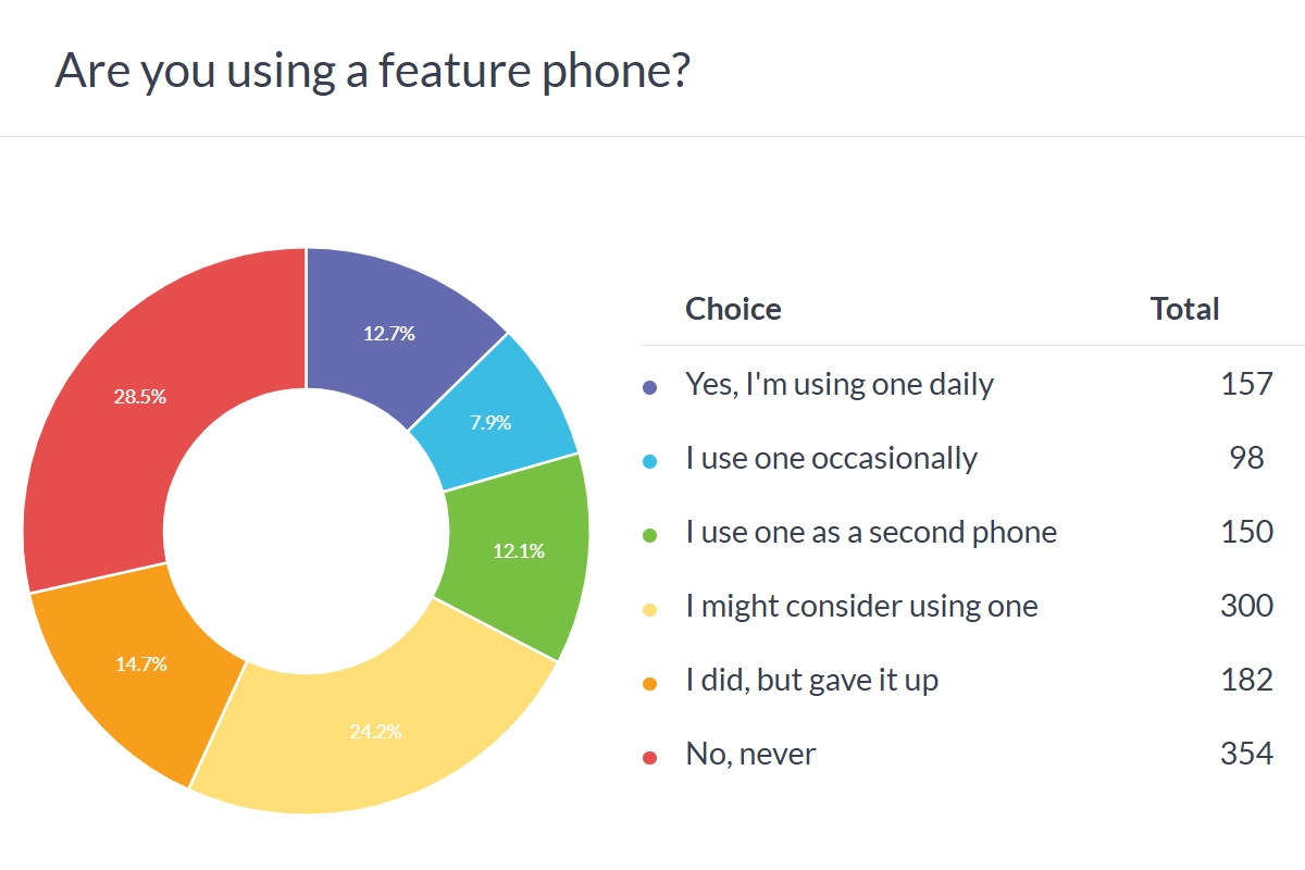 Feature phone usage poll results pie chart.