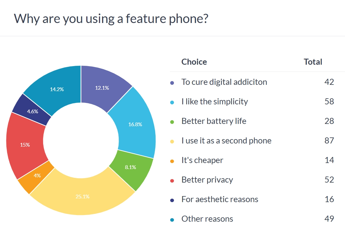 Feature phone usage poll results donut chart
