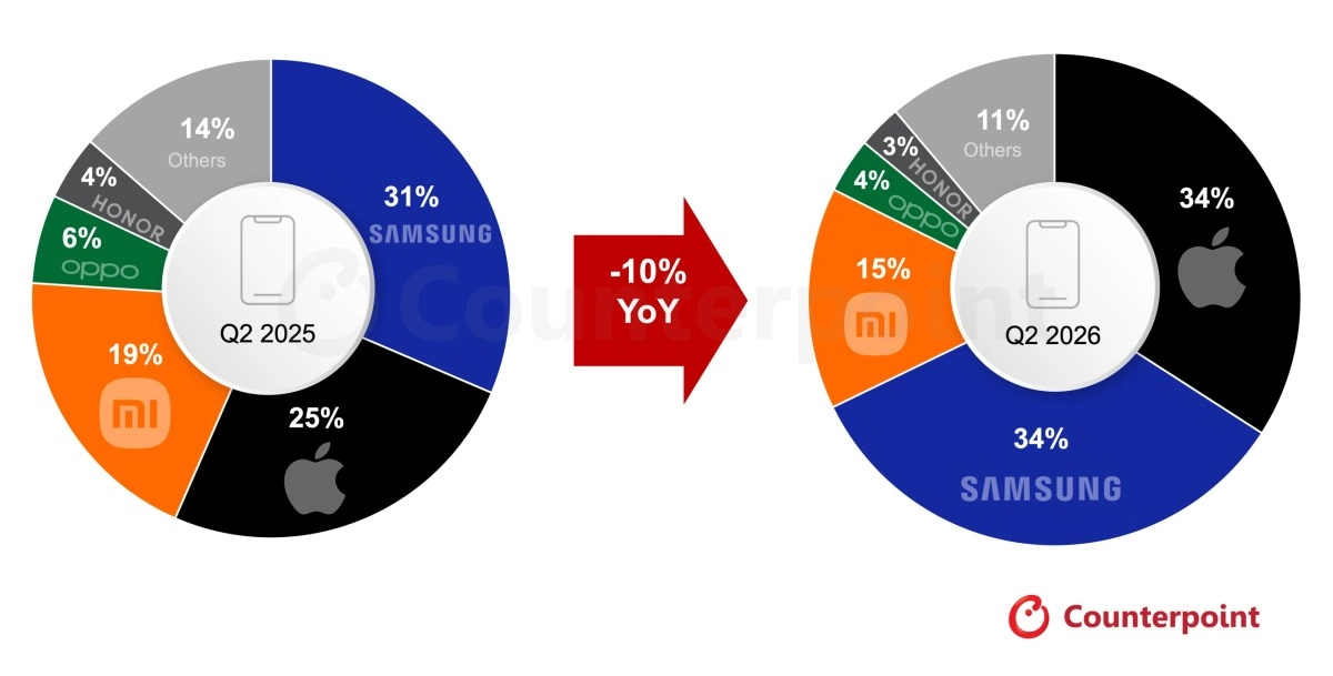 European smartphone market share Q2 2025 vs 2026.