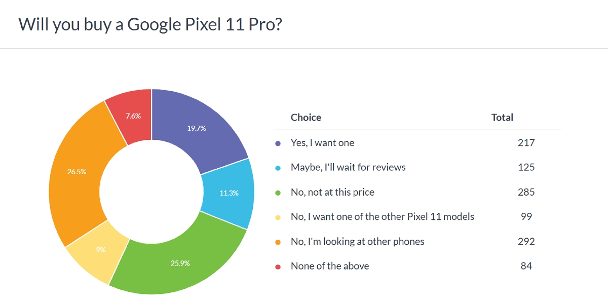 Google Pixel 11 Pro buying poll results chart.