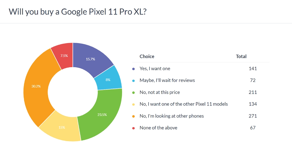 Most consumers considering other phones.