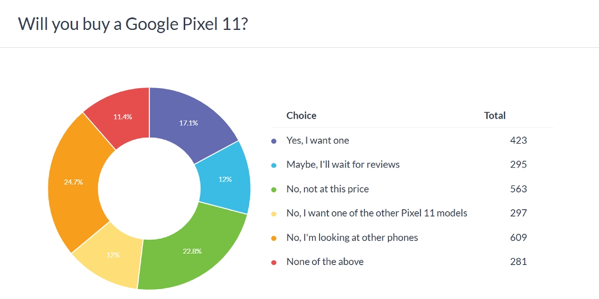 Google Pixel 11 buying intentions poll results chart.