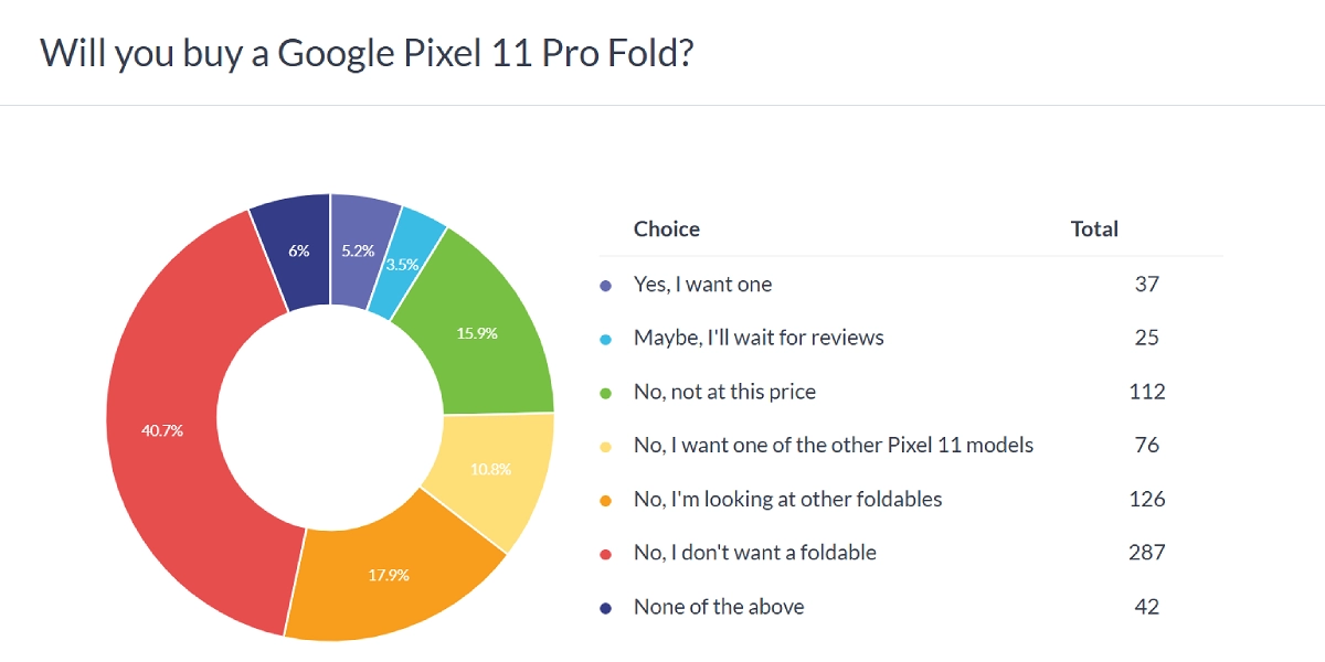 Pie chart showing Google Pixel 11 Pro Fold purchase poll results.