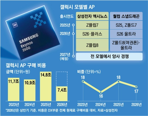 Samsung Exynos 2600 chip and Snapdragon market comparison