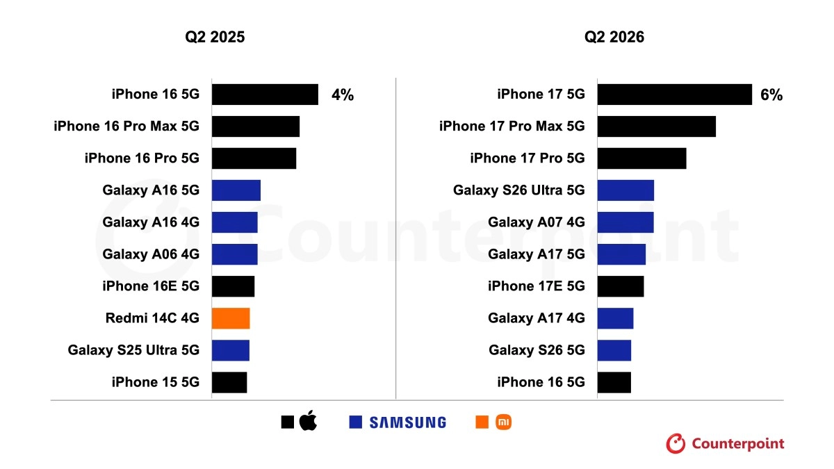 iPhone 17 leads global smartphone sales in Q2 2026.