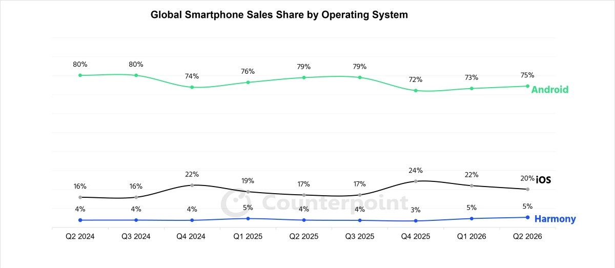 Smartphone operating system market share by quarter.