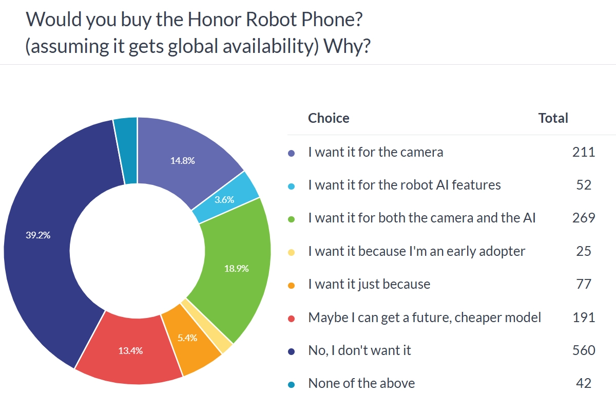 Honor Robot Phone poll results, camera capabilities interest.