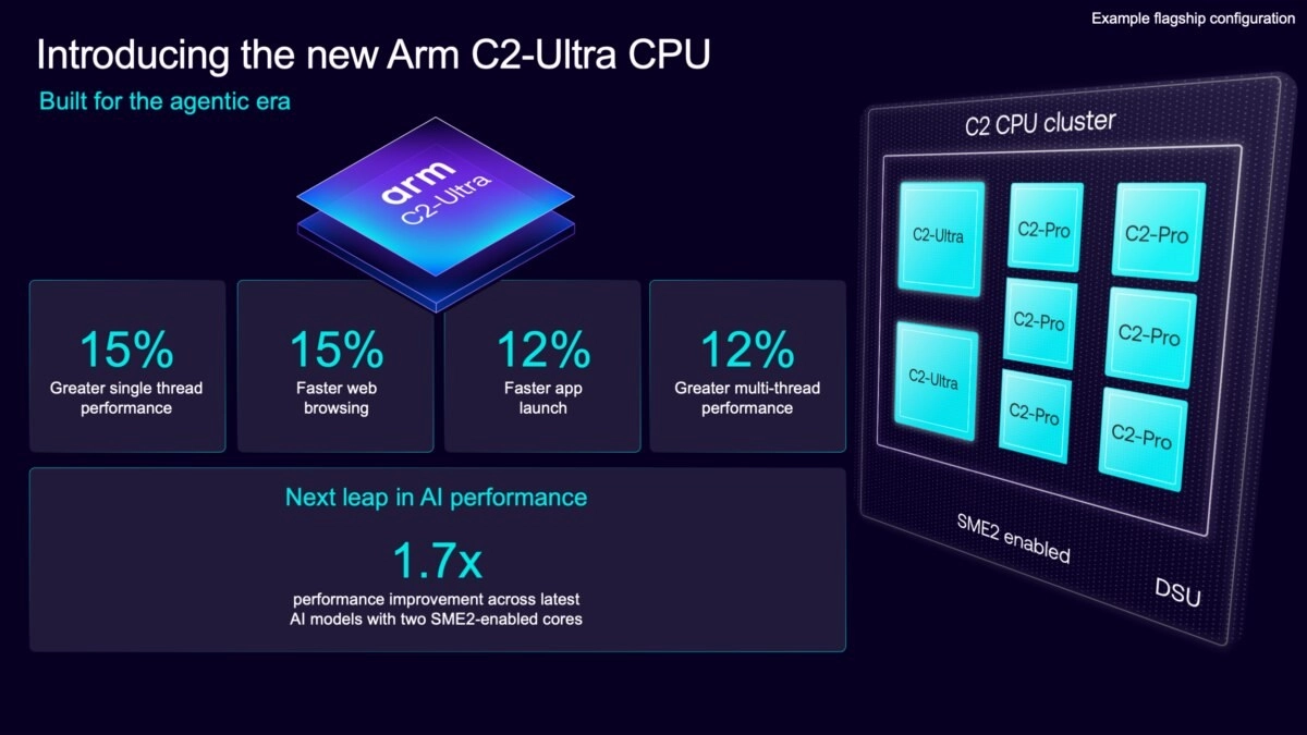 Arm C2-Ultra, C2-Pro CPU cores performance overview.