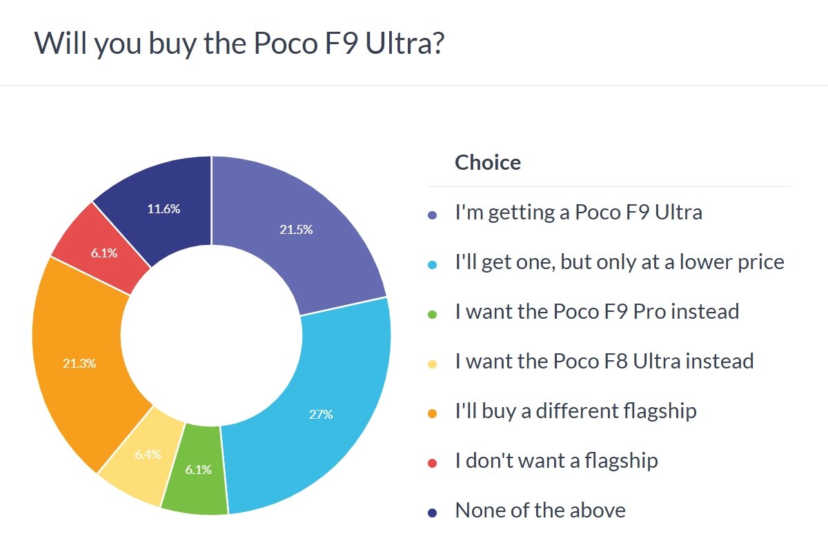 Poco F9 Ultra buyer interest, price cut needed.