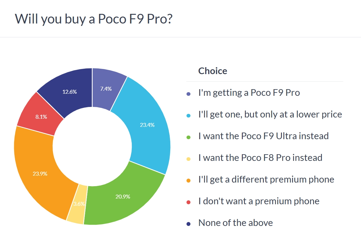 Poco F9 Pro buying interest poll results.