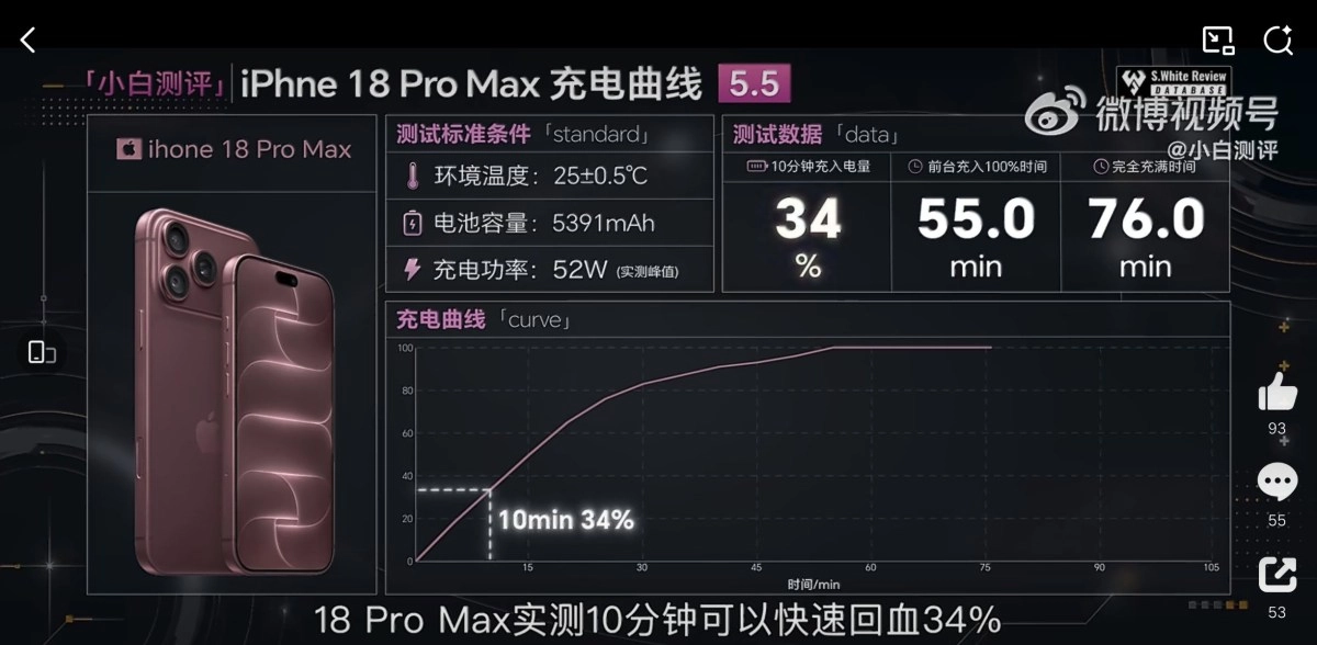 iPhone 18 Pro Max charging speed test results.