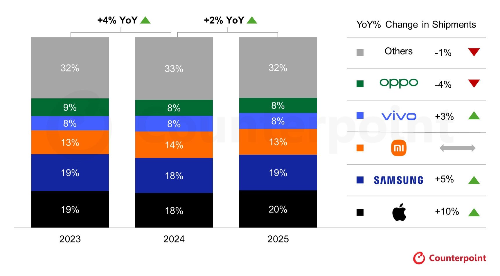 Apple overtakes Samsung in 2025 smartphone market share.