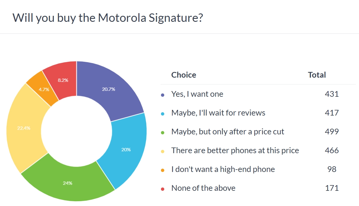 Motorola Signature poll results chart