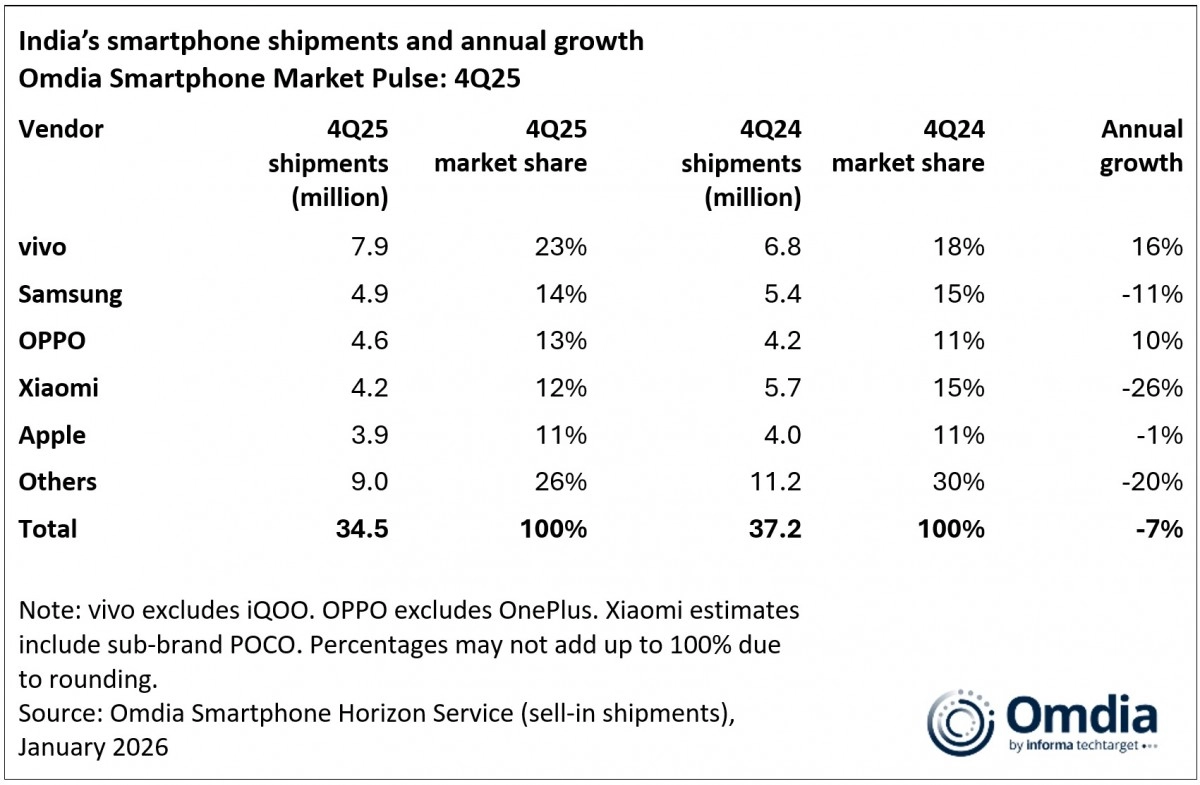 India smartphone market 4Q25 shipments and growth.