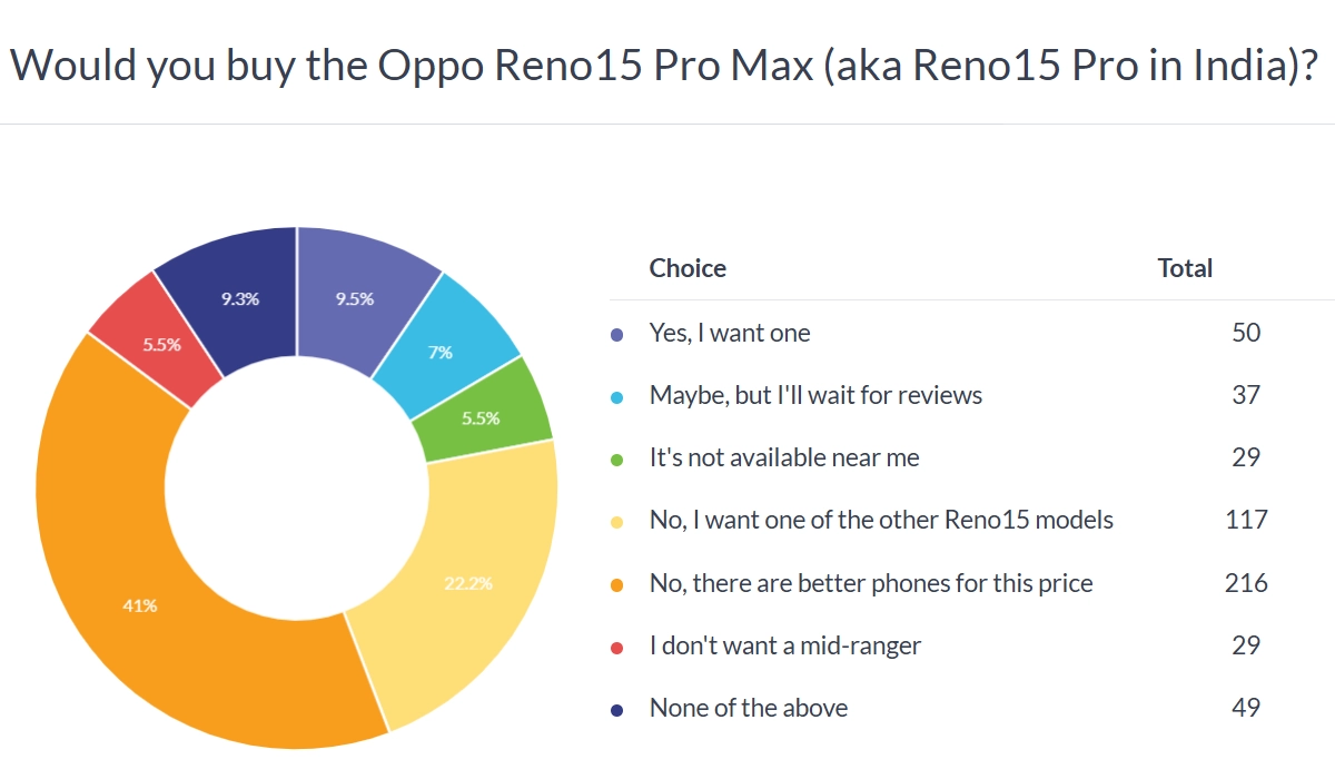 Oppo Reno15 Pro survey results donut chart.
