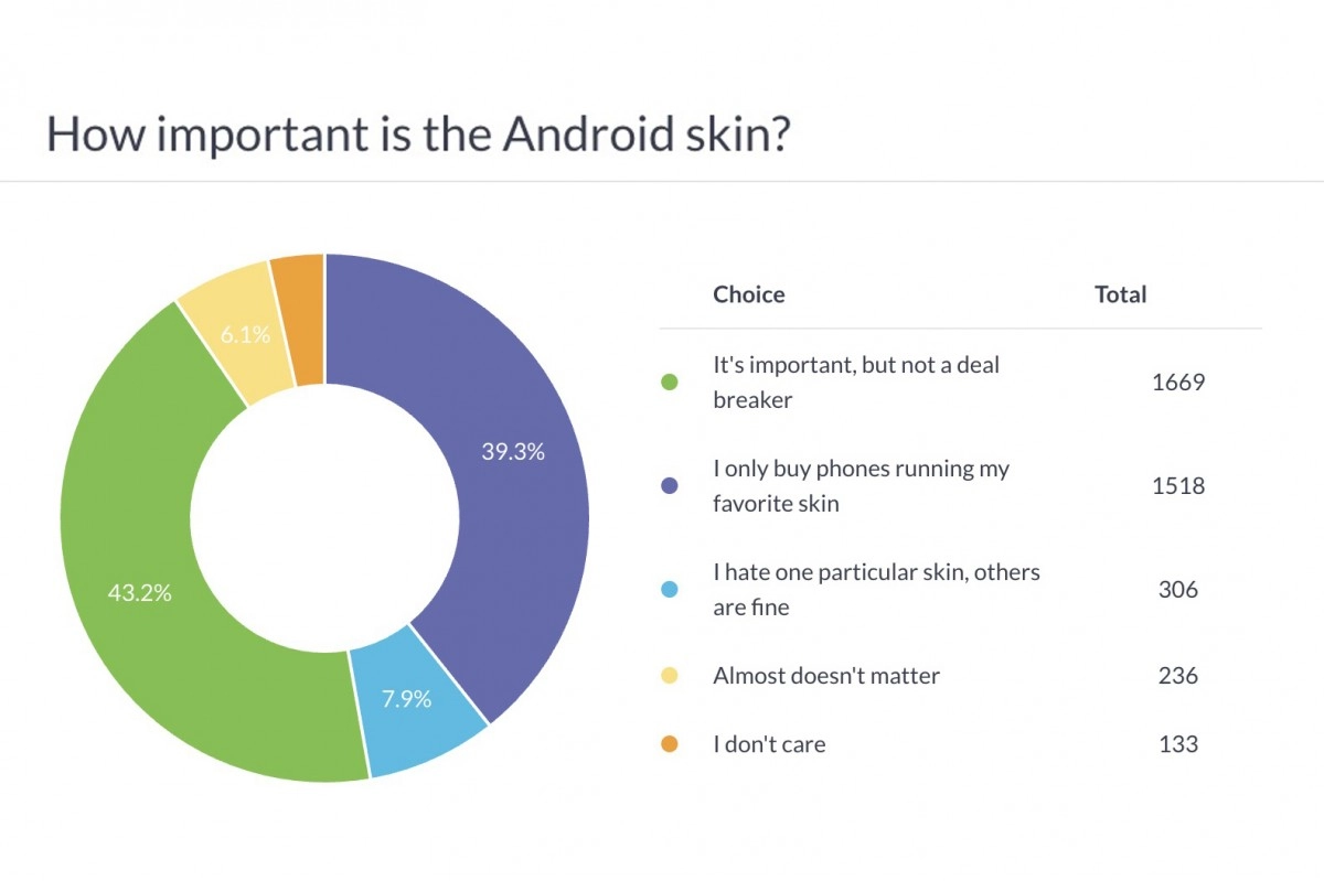 importance of Android skin for users.