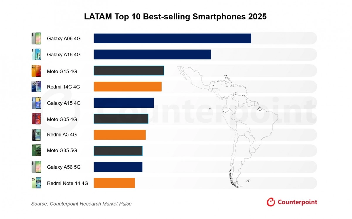 LATAM Top 10 Best-selling Smartphones 2025 Chart