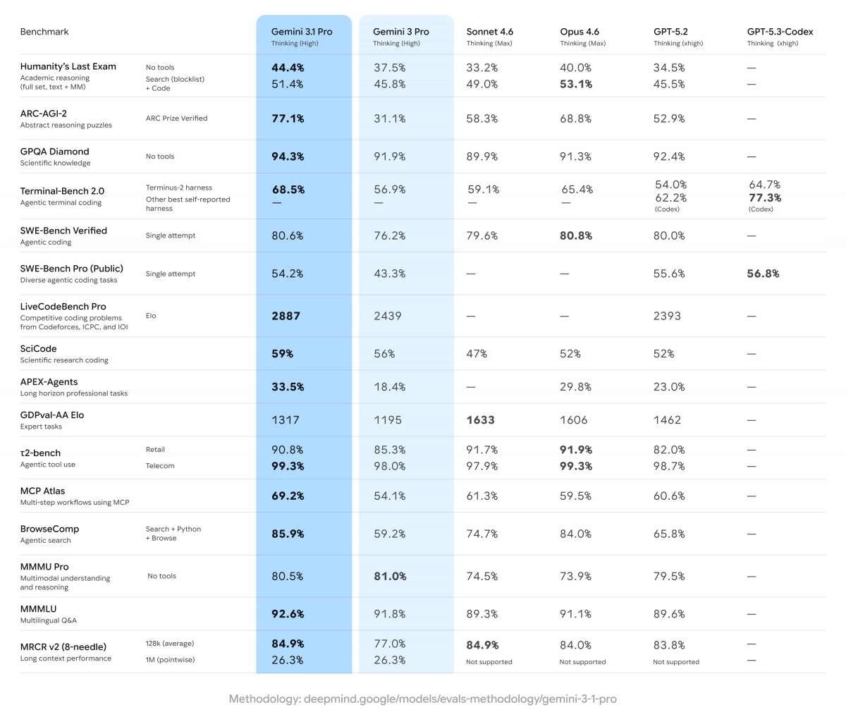 AI model performance comparison table.