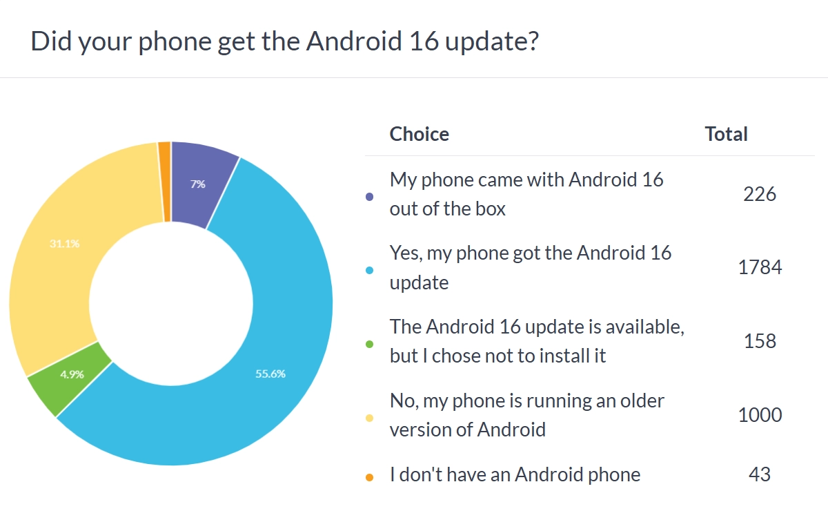 Android 16 update poll results donut chart.