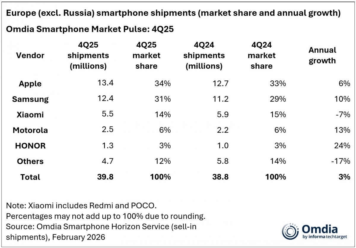 Apple, Samsung, Honor Europe smartphone market data 4Q25
